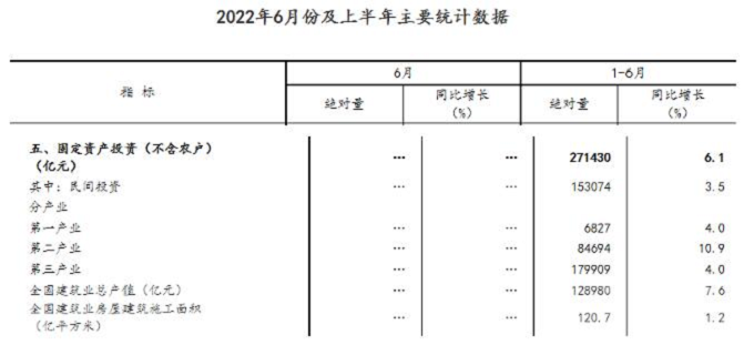 同比增長7.6%！國家統(tǒng)計局：上半年建筑業(yè)總產(chǎn)值128980億元